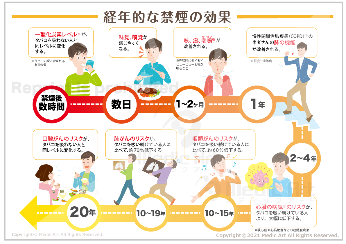 経年的な禁煙の効果(一覧表)［シート］
